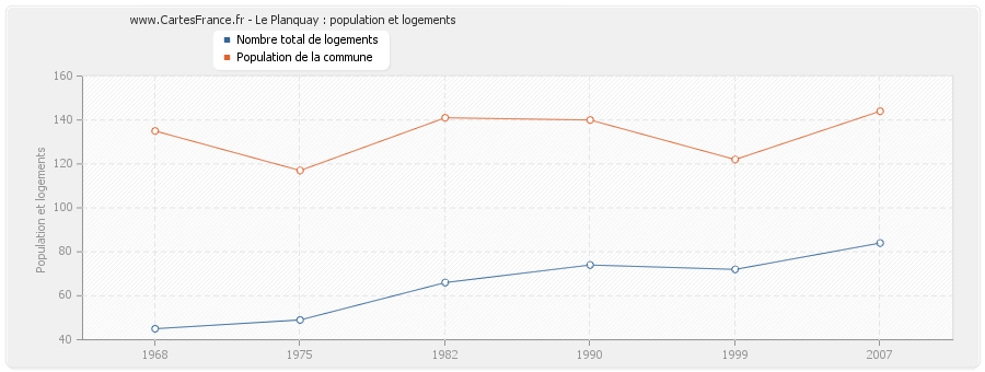 Le Planquay : population et logements